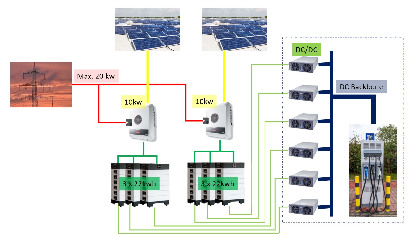 Estación de carga Solar para coche, sistema de carga rápida, DC-DC, CCS, 22kW, EVSE, 3,7 kW-130kW